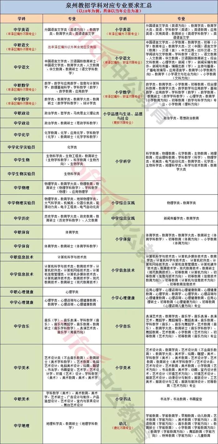 福建泉州教招考情：专业不符有机会