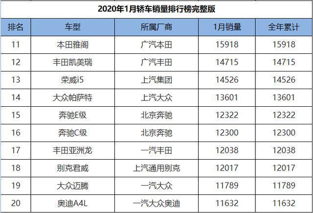 2020年1月轿车销量TOP30，亚洲龙破万，帕萨特依然坚挺？