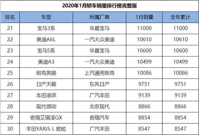 2020年1月轿车销量TOP30，亚洲龙破万，帕萨特依然坚挺？
