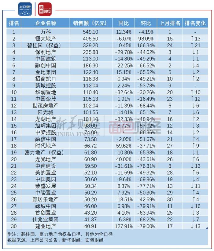 TOP30上市房企1月销售排行：销售面积恒大、碧桂园、万科居前三