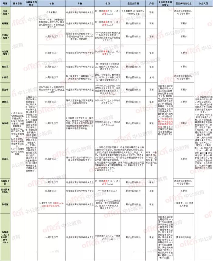 福建泉州教招考情：专业不符有机会