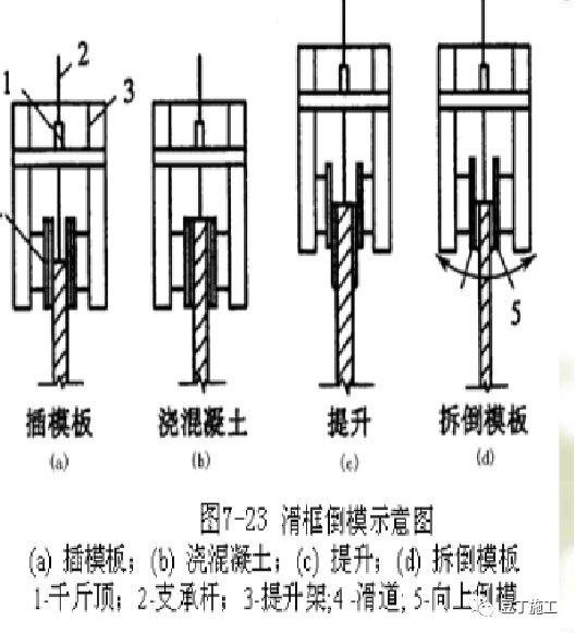 超高层建筑施工时采用什么模板？如何施工？