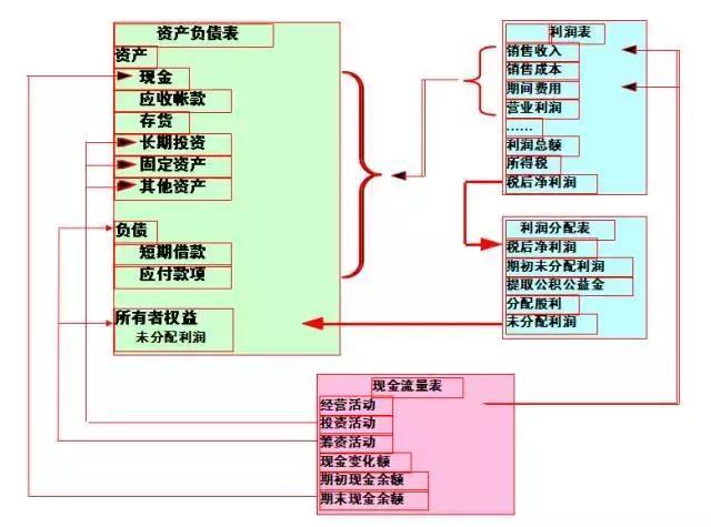 纯干货，深度总结：看懂财务报表的方法很多，而这种一学就会！