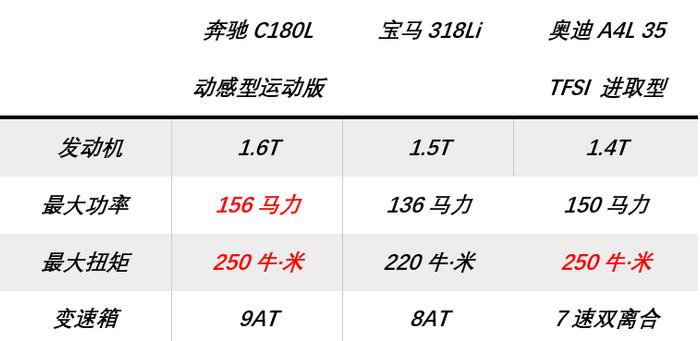 豪华品牌光环下的入门级车型，奔驰C180L的竞争力在哪儿？