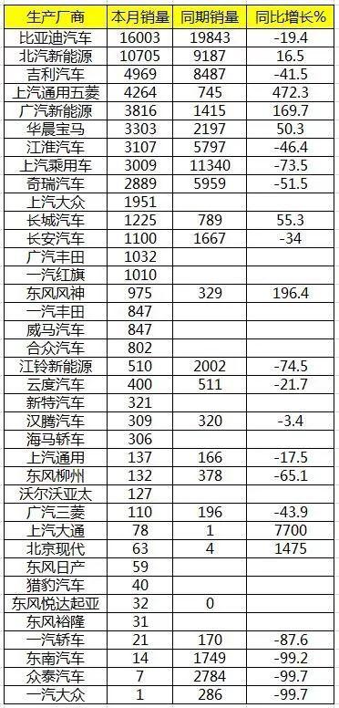 8月新能源车排名：补贴退坡 混合动力最热销车型易主合资车企