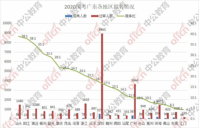 【国考报名人数统计】第四日广东27911人过审，国税系统坐稳头把交椅