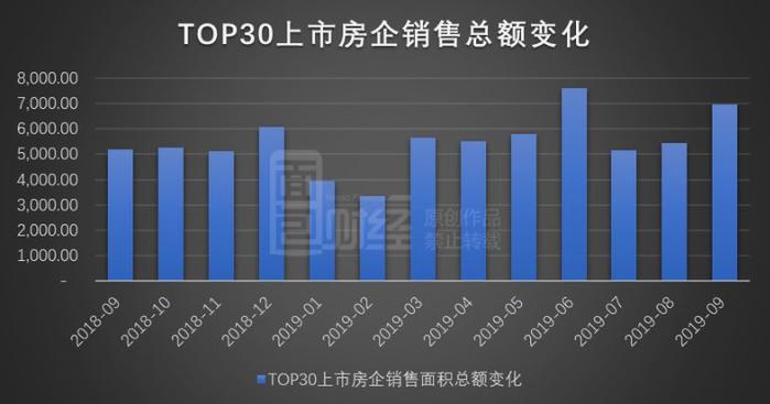 TOP30房企9月销售金额排行：恒大融创领跑，阳光城进前十