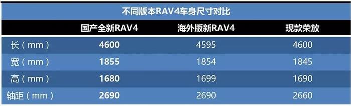 久等了！一汽丰田全新RAV4申报图曝光