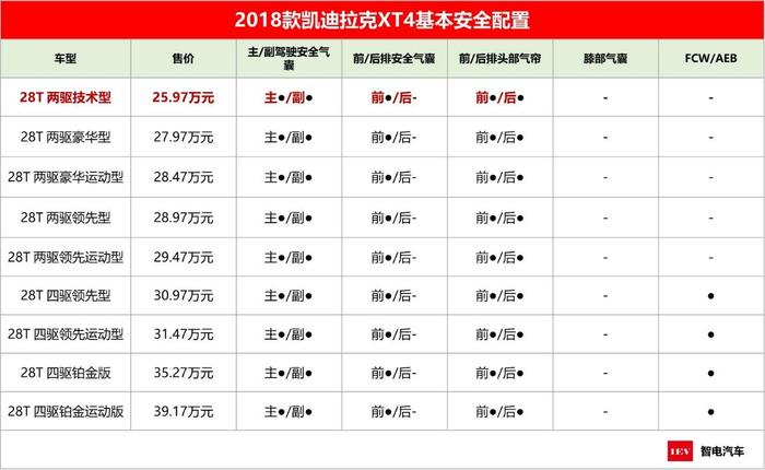 照妖镜鉴定凯迪拉克XT4，五气囊良心配置，高强度车身获三优