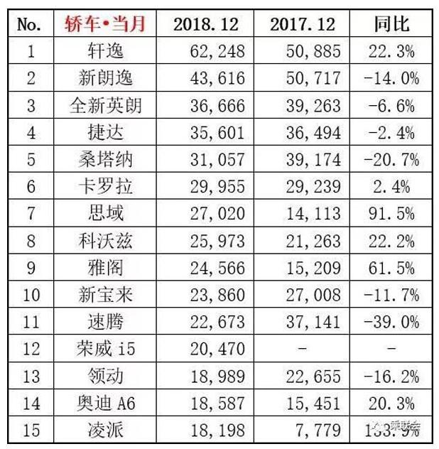 12月轿车销量排行榜 合资轿车月销6万多台，直逼五菱宏光