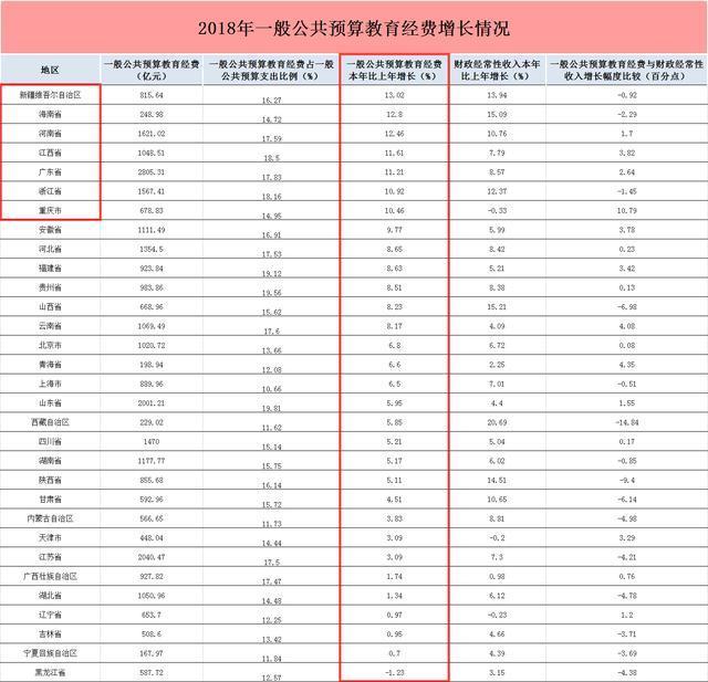 46000亿元，2018年全国教育经费执行情况公布，东三省增长慢