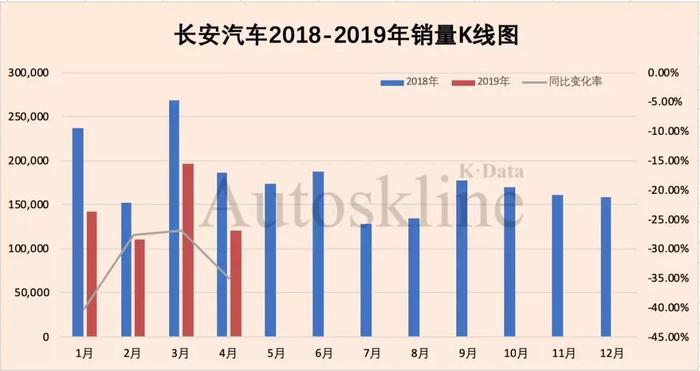 长安汽车经销商库存系数达3.4，厂商问题或蔓延至主流品牌