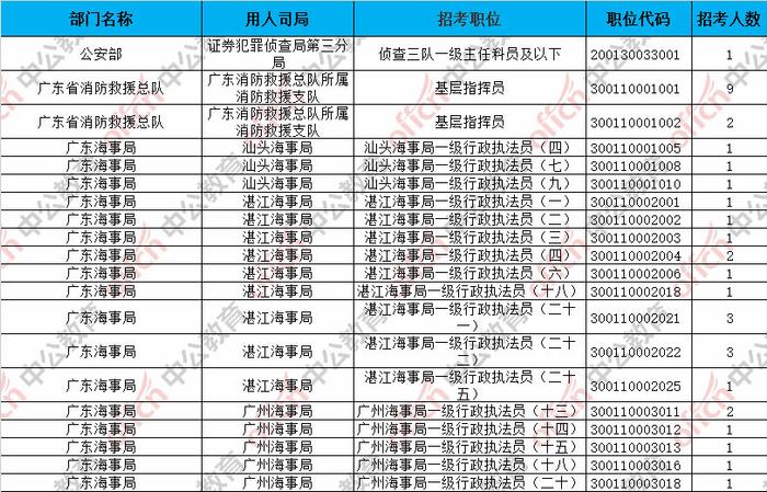 【国考报名人数统计】第四日广东27911人过审，国税系统坐稳头把交椅