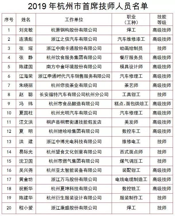 这20人获得“杭州市首席技师”称号