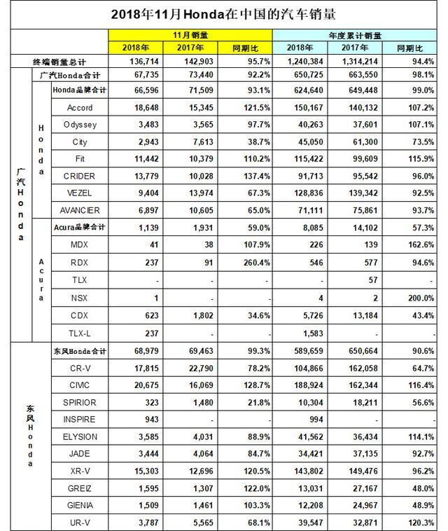 本田十一月销量仅13.7万辆，难挽颓势，其中CRV竟是销量主力！