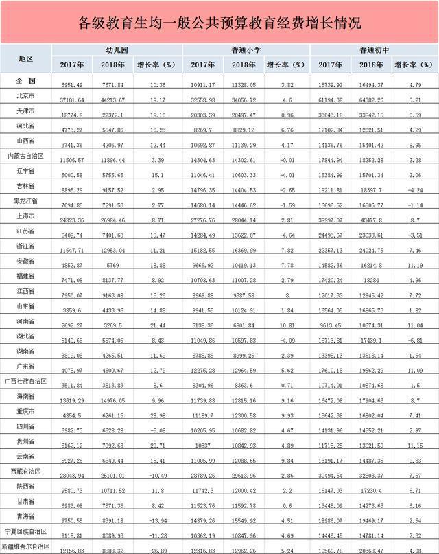 46000亿元，2018年全国教育经费执行情况公布，东三省增长慢