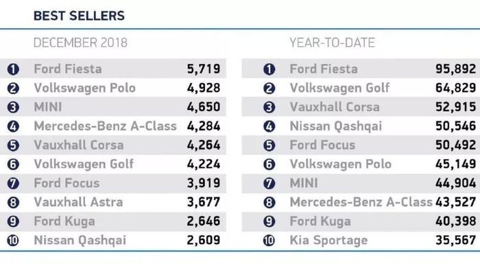 英国2018年10大最受欢迎汽车 排名第一竟是在中国停售产品