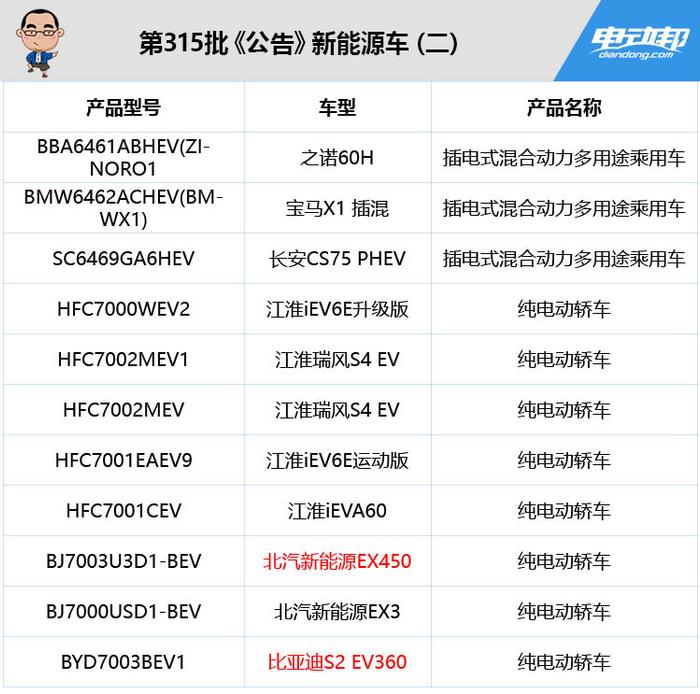 第315批产品公告新车真多，朗逸纯电、北汽EX450等抢尽风头