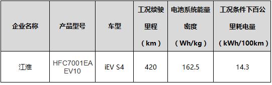 续航最高510/能量密度超180! 2019年新能重点车型推荐