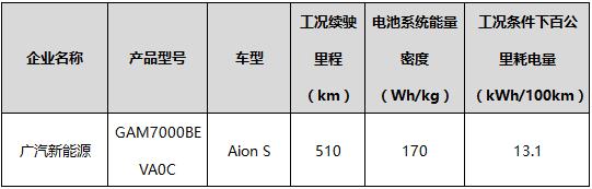 续航最高510/能量密度超180! 2019年新能重点车型推荐