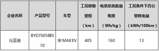 续航最高510/能量密度超180! 2019年新能重点车型推荐