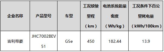 续航最高510/能量密度超180! 2019年新能重点车型推荐