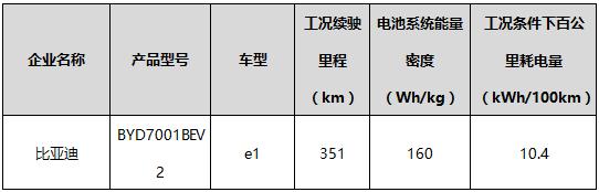 续航最高510/能量密度超180! 2019年新能重点车型推荐