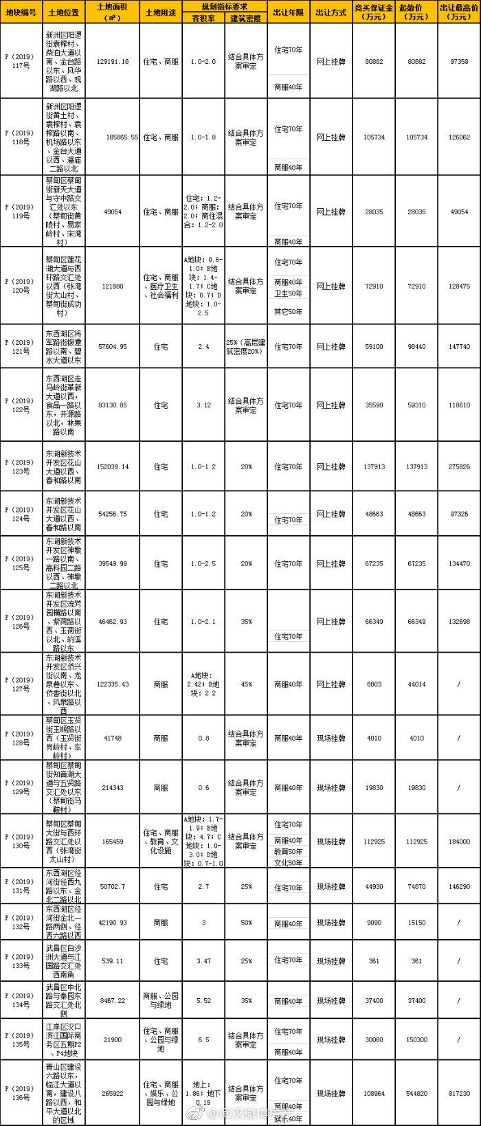 10月中旬武汉土地市场迎供应潮 20宗地块总价176.9亿起拍