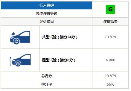 同批次自主品牌*成绩 比亚迪唐斩获C-IASI三项“GOOD”评级认证