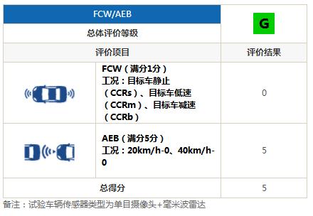 同批次自主品牌*成绩 比亚迪唐斩获C-IASI三项“GOOD”评级认证