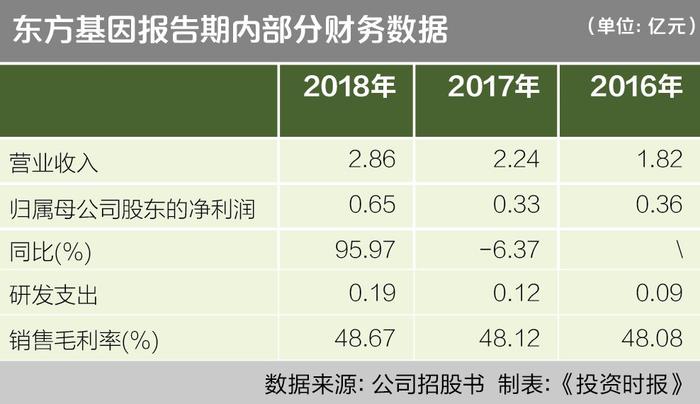 涌金系现身科创板  东方基因盈利能力欠佳 同业对比成长性不足