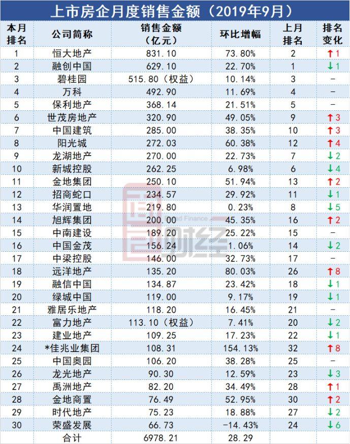 TOP30房企9月销售金额排行：恒大融创领跑，阳光城进前十