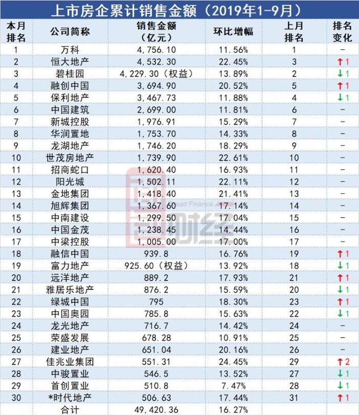 TOP30房企9月销售金额排行：恒大融创领跑，阳光城进前十