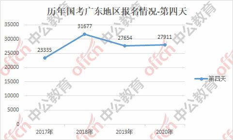 【国考报名人数统计】第四日广东27911人过审，国税系统坐稳头把交椅