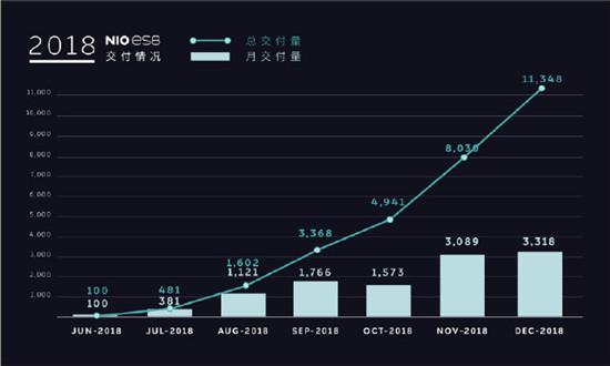 蔚来汽车完成2018年万辆车交付 既是机遇也是挑战