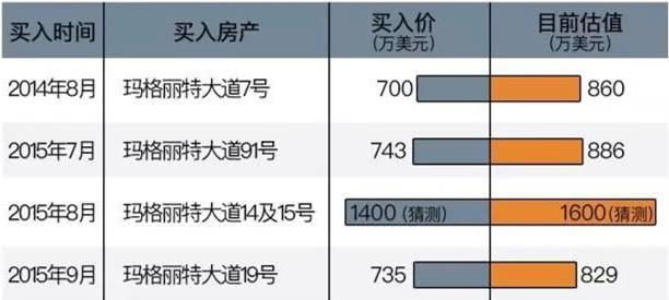 贾跃亭每月收租30多万，名下不动产至少15处，总市值超2亿！