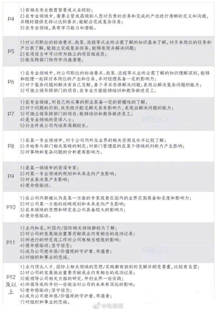 阿里职位等级标准表，看看你的水平在P几？