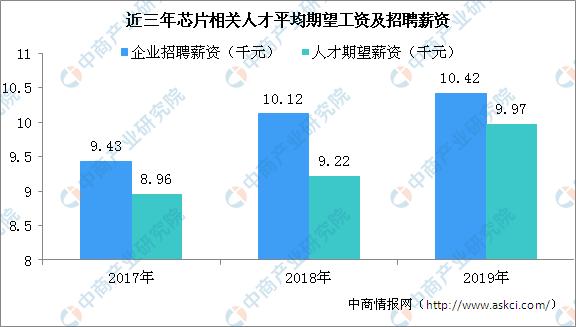 高考志愿填报如何选好专业？2019年芯片行业就业前景分析