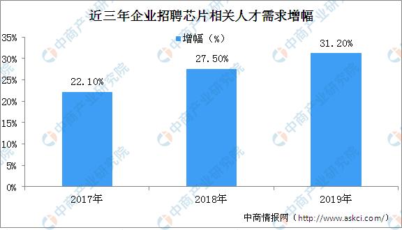 高考志愿填报如何选好专业？2019年芯片行业就业前景分析