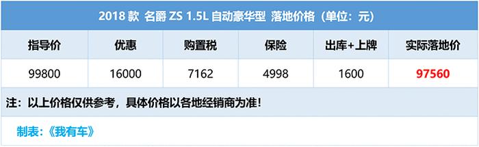 这SUV全系优惠1.6万，1.5L自动挡还有全景天窗，落地价不到10万