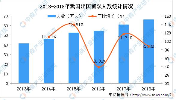 李嫣将出国留学 2019年出国留学行业发展现状分析