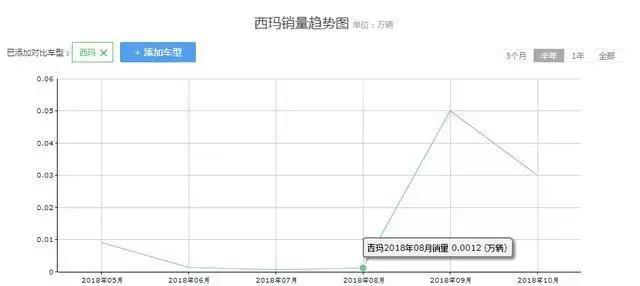 日产这款大中型轿车，月销量不过百，如今新款国产能火吗？