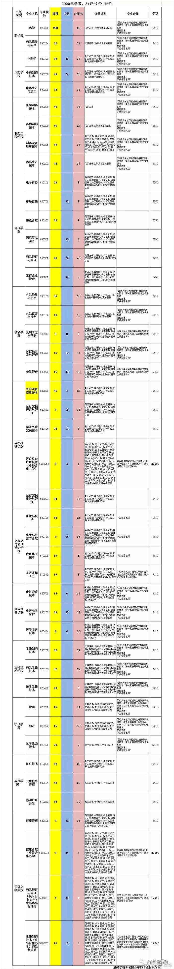 最新！广东70校春季招生计划全汇总在这！