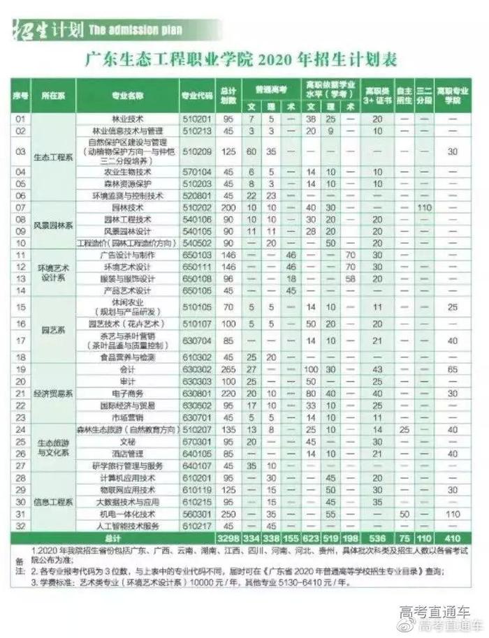 最新！广东70校春季招生计划全汇总在这！