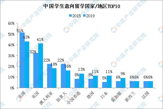 李嫣将出国留学 2019年出国留学行业发展现状分析