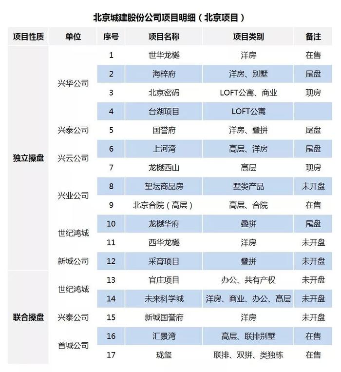 【盘点】2019，北京头部房企谁是王中王？（下）