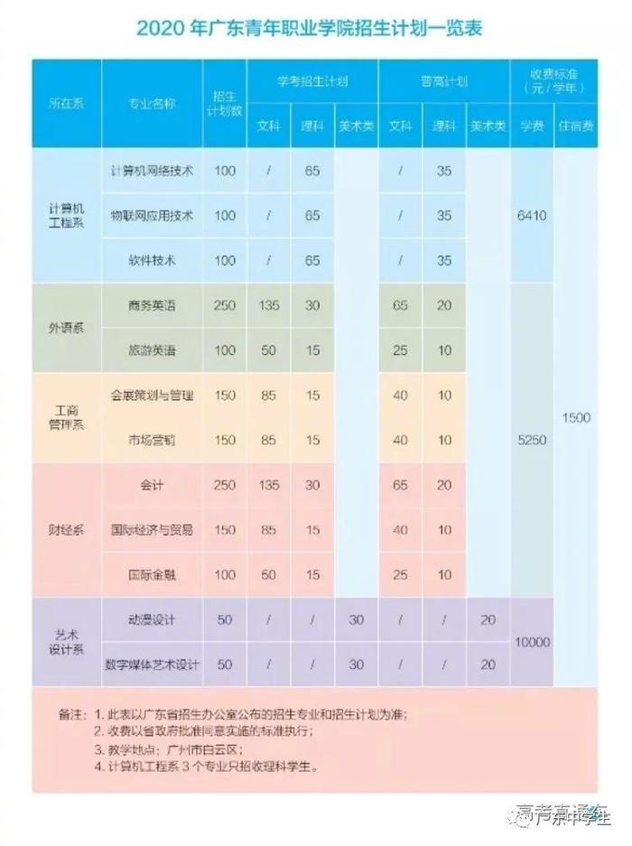 最新！广东70校春季招生计划全汇总在这！