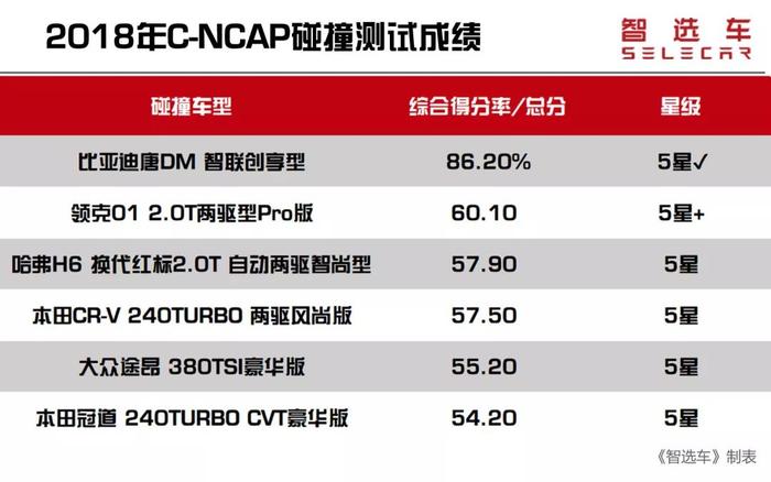 2018年6款C-NCAP碰撞测试5星SUV推荐，自主品牌的表现很抢眼！