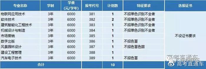 最新！广东70校春季招生计划全汇总在这！