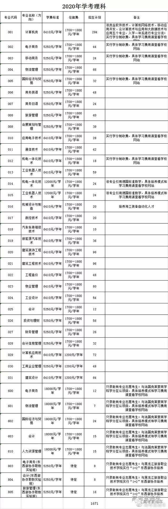 最新！广东70校春季招生计划全汇总在这！